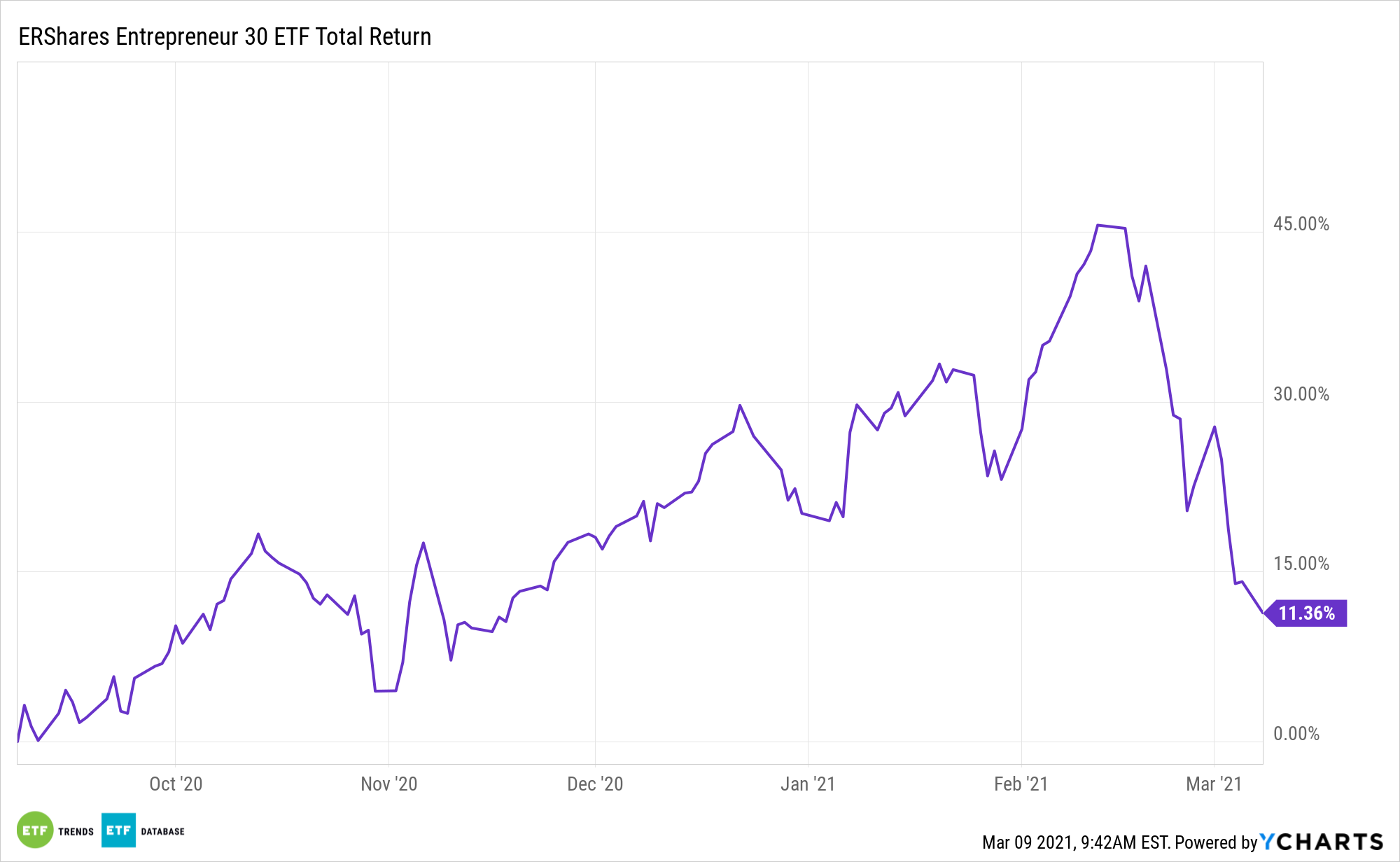 ENTR 6 Month Total Performance